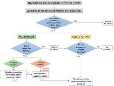 The PREgnancy and FERtility (PREFER) Study Investigating the Need for Ovarian Function and/or Fertility Preservation Strategies in Premenopausal Women With Early Breast Cancer